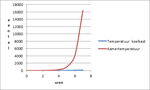 koelkast en kamertemperatuur